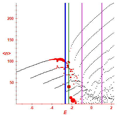 Peres lattice <N>